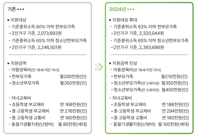 한부모가정 지원혜택 자격조건 신청방법