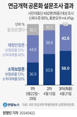 국민연금 개혁 설문 결과