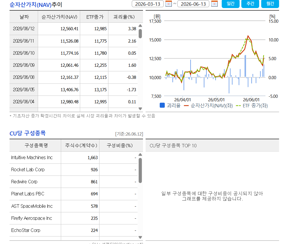TIGER 미국우주테크 vs KODEX 미국우주항공