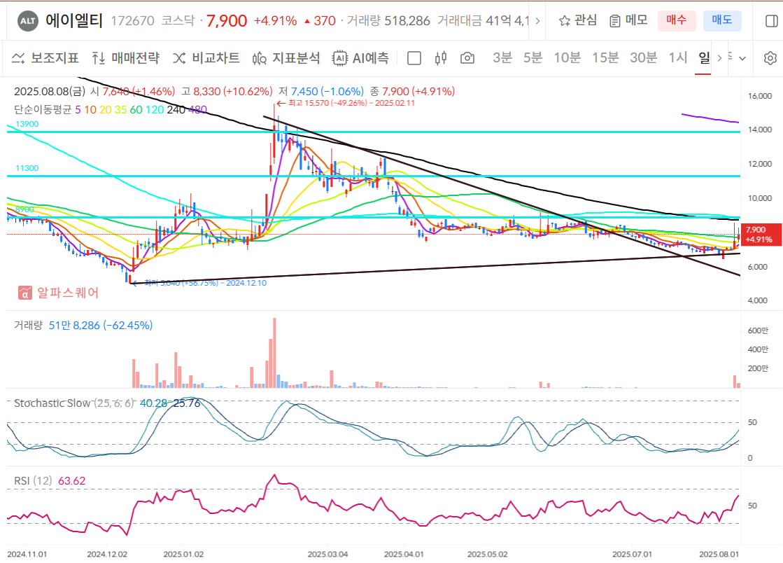 에이엘티 일봉차트