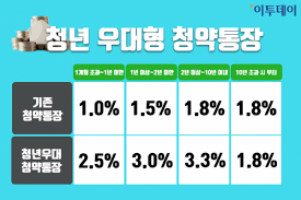 청년우대형 청약통장