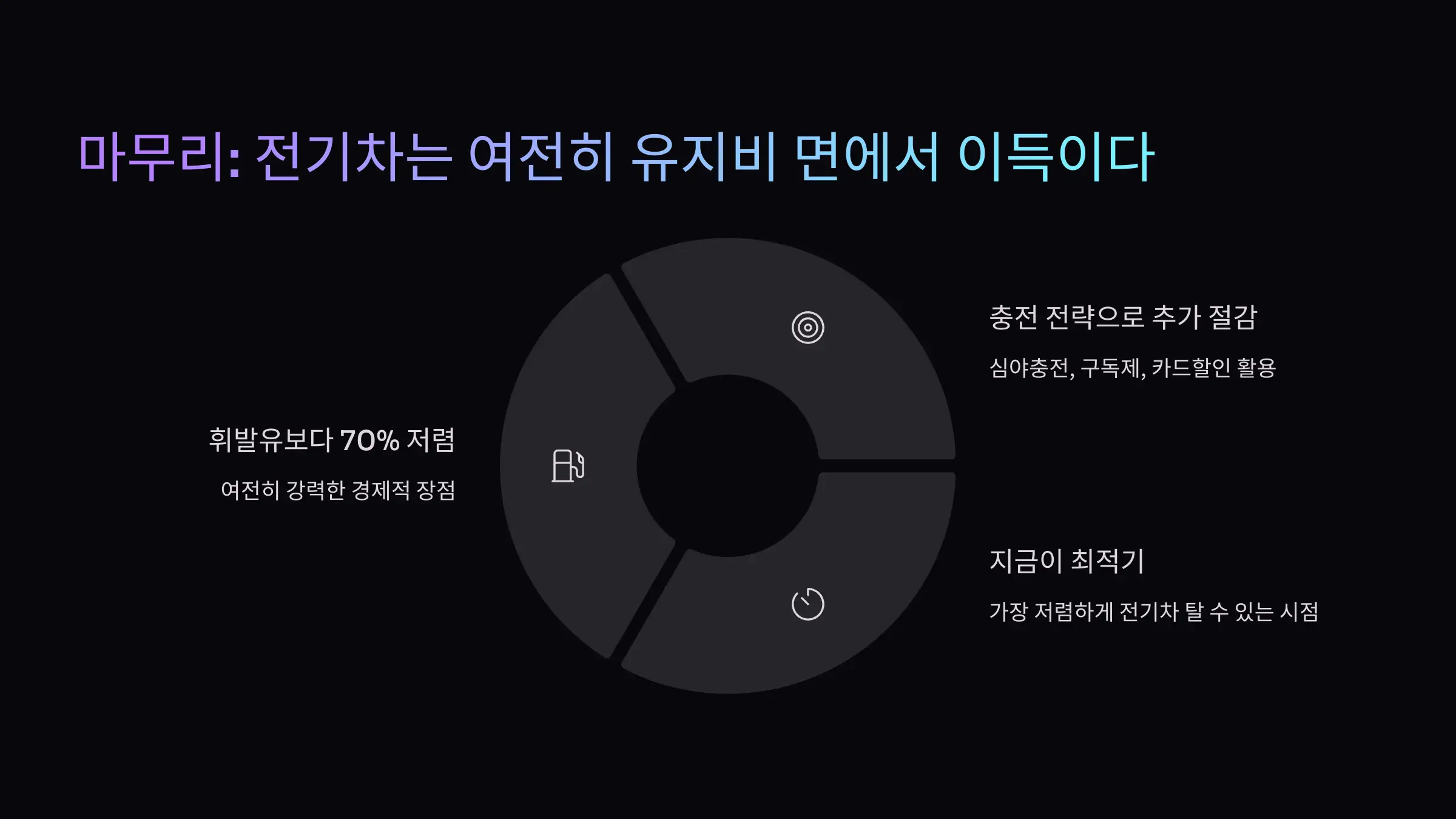 전기차는 여전히 유지비 면에서 이득이다