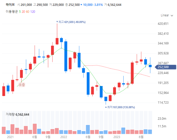 엔터테인먼트관련주대장주_하이브