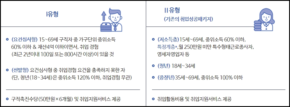 국민취업지원제도