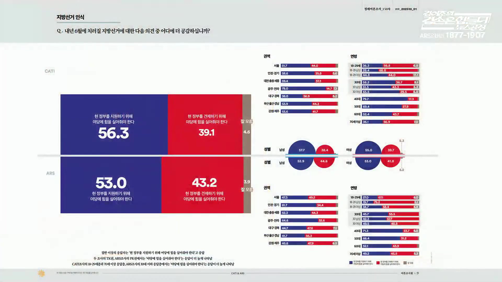 김어준의 겸손은힘들다 뉴스공장 2025년 10월 13일 월요일 [홍사훈, 노영희, 주진우, 봉지욱, 박주민, 신장식, 이광수, 여론조사, 동네사람들].mp4_20251013_201236.561.jpg