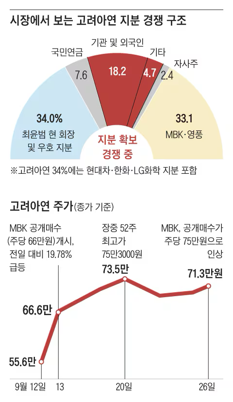 고려아연 지분 경쟁 구조