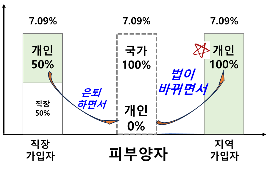 직장가입자 vs 피부양자 vs 지역가입자 별 건강보험료 요율비교