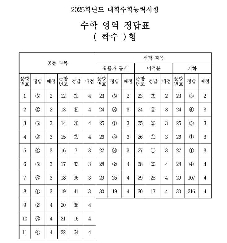 2025 수능 답지 