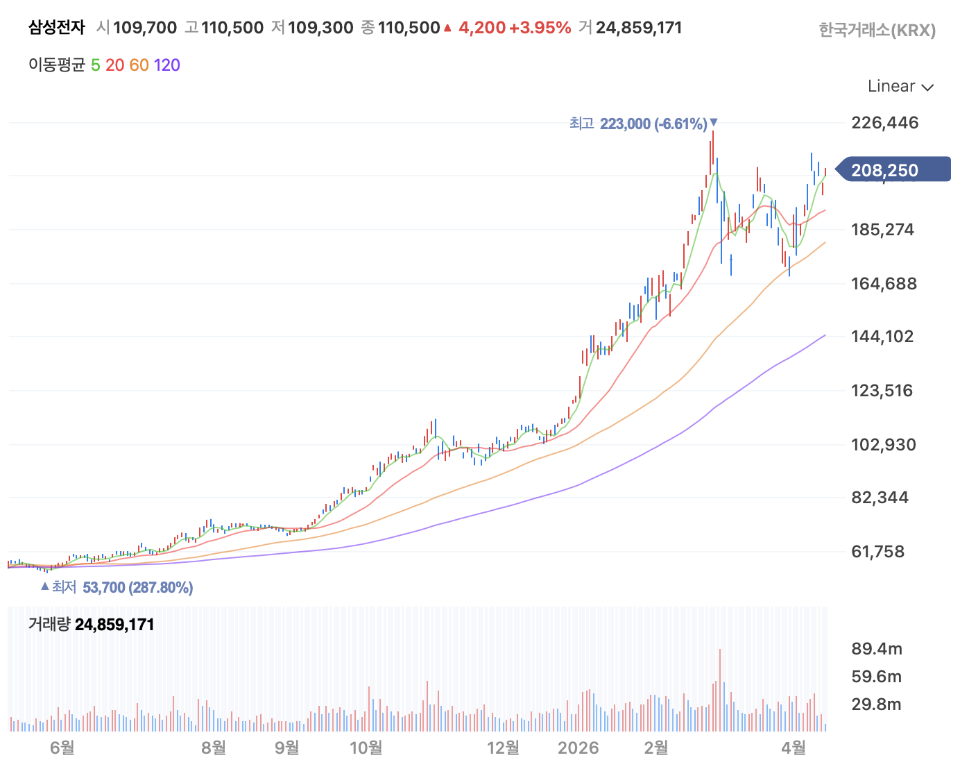 삼성전자 SK하이닉스 주가 차트 비교 2025 2026 &mdash; 반도체 대장주 수익률 비교