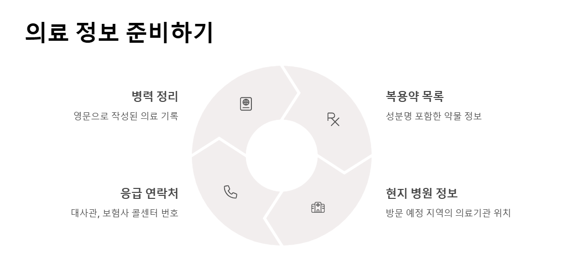 해외여행 시 꼭 알아야 할 의료정보