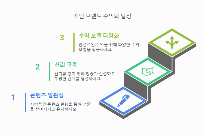개인 브랜드 수익화 방법