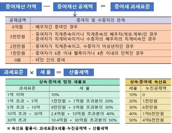 며느리 증여세 면제 한도액