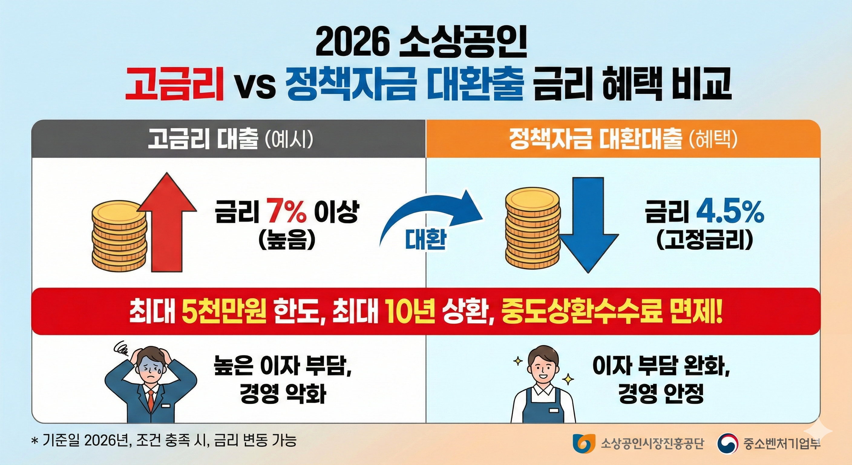 소상공인 고금리 대출과 정책자금 대환대출 금리 혜택 비교 표