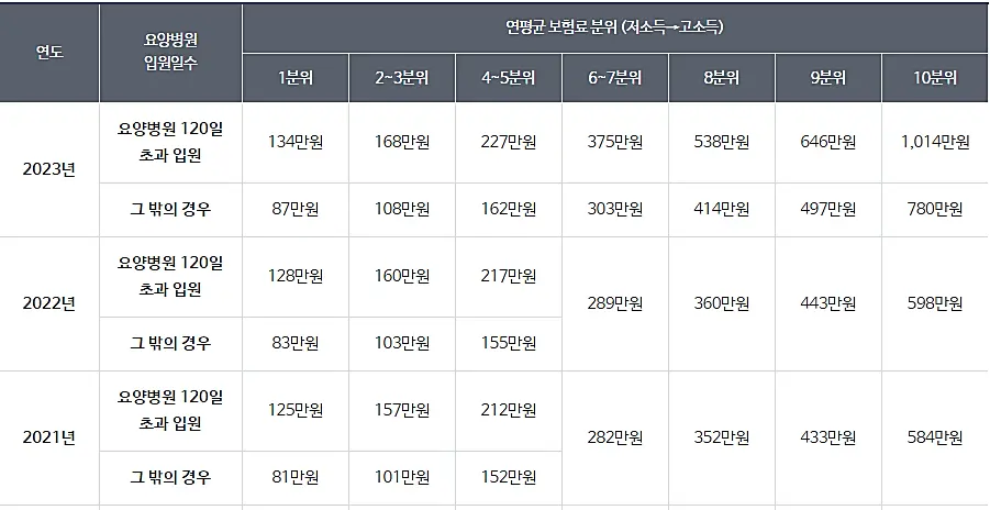 소득분위-본인부담상한액-기준