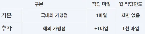 마일리지 기본 적립, 추가 적립 (표)