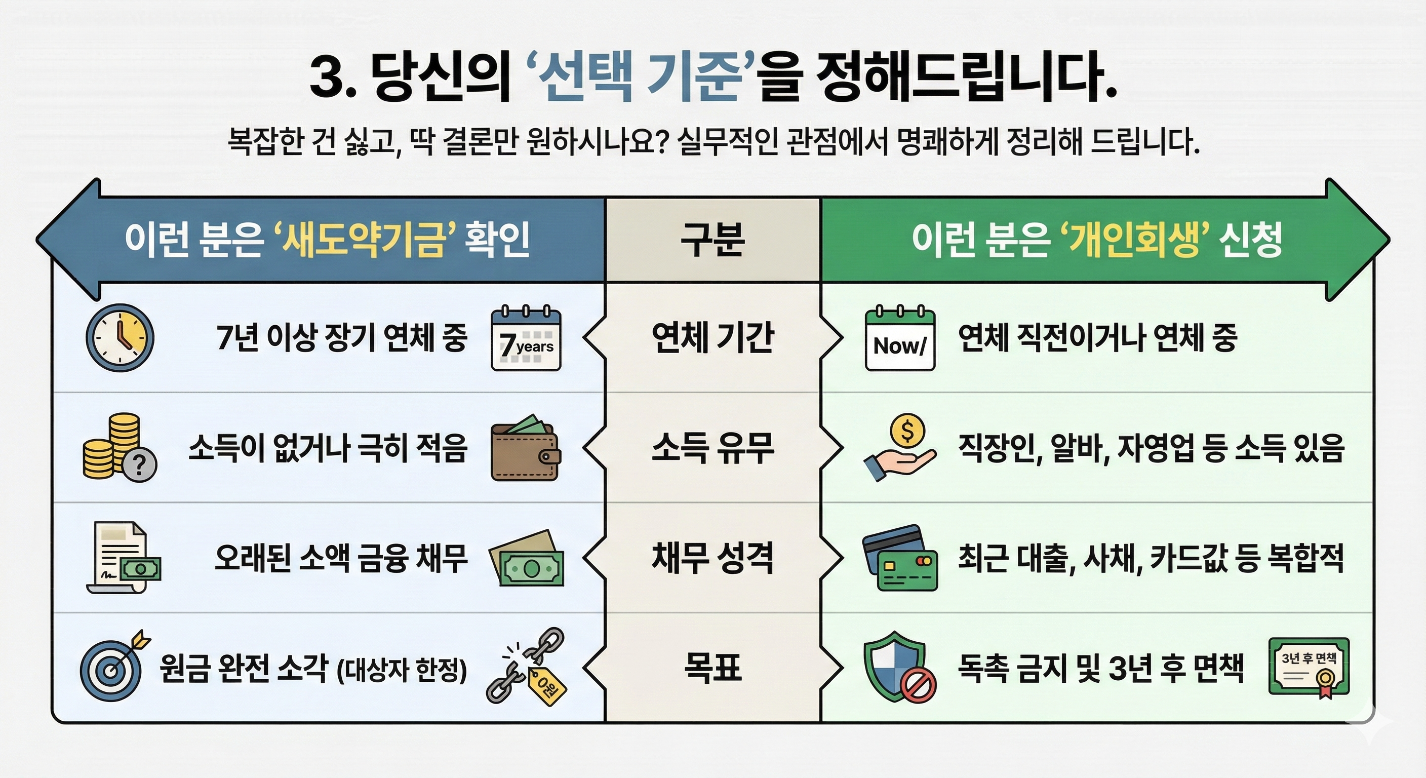 배드뱅크 새도약기금 vs 개인회생, 현실적 승자는?