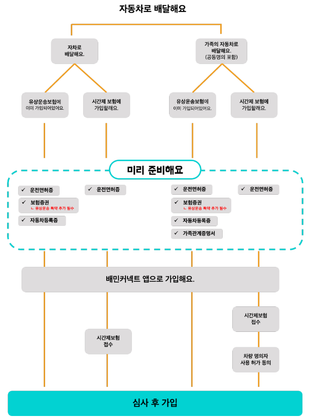 자동차 배달 시 흐름도