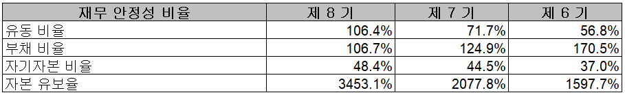 심텍 - 재무 안정성 비율
