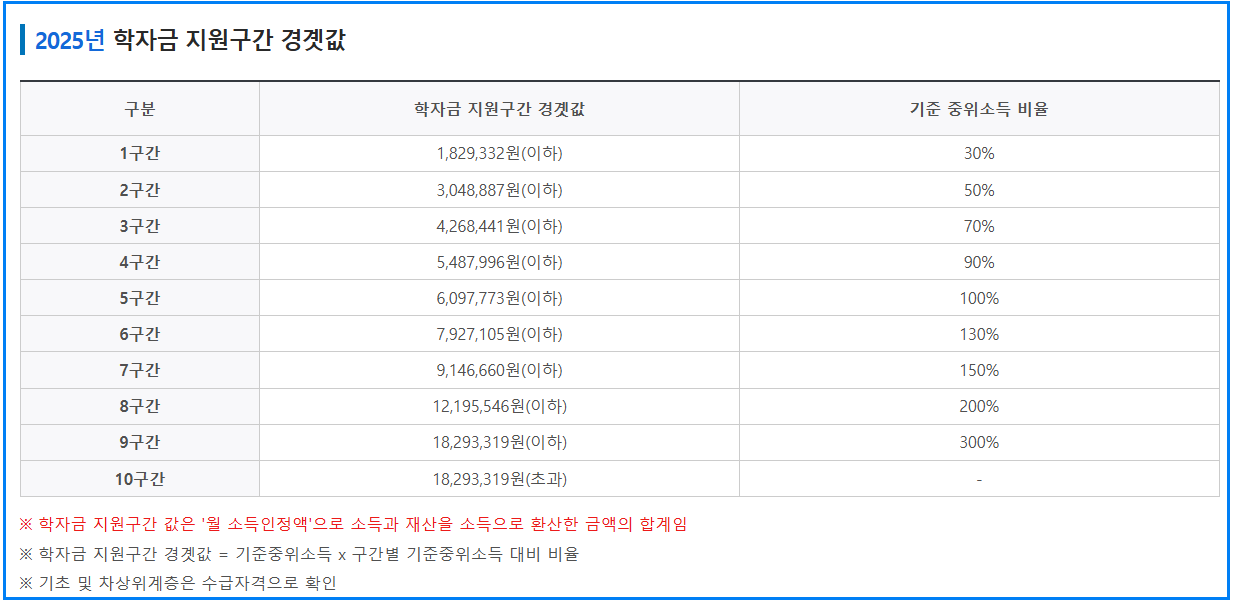 2026 국가장학금 신청 시작! 소득분위별 지원금 총정리