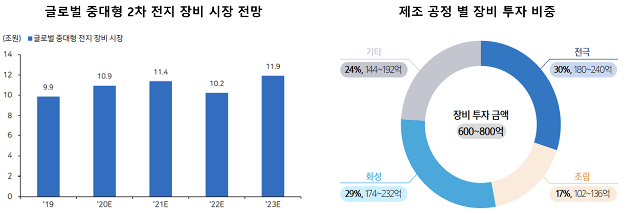 글로벌 2차 전지 장비 시장 전망 및 제조 공정 별 장비 투자 비중