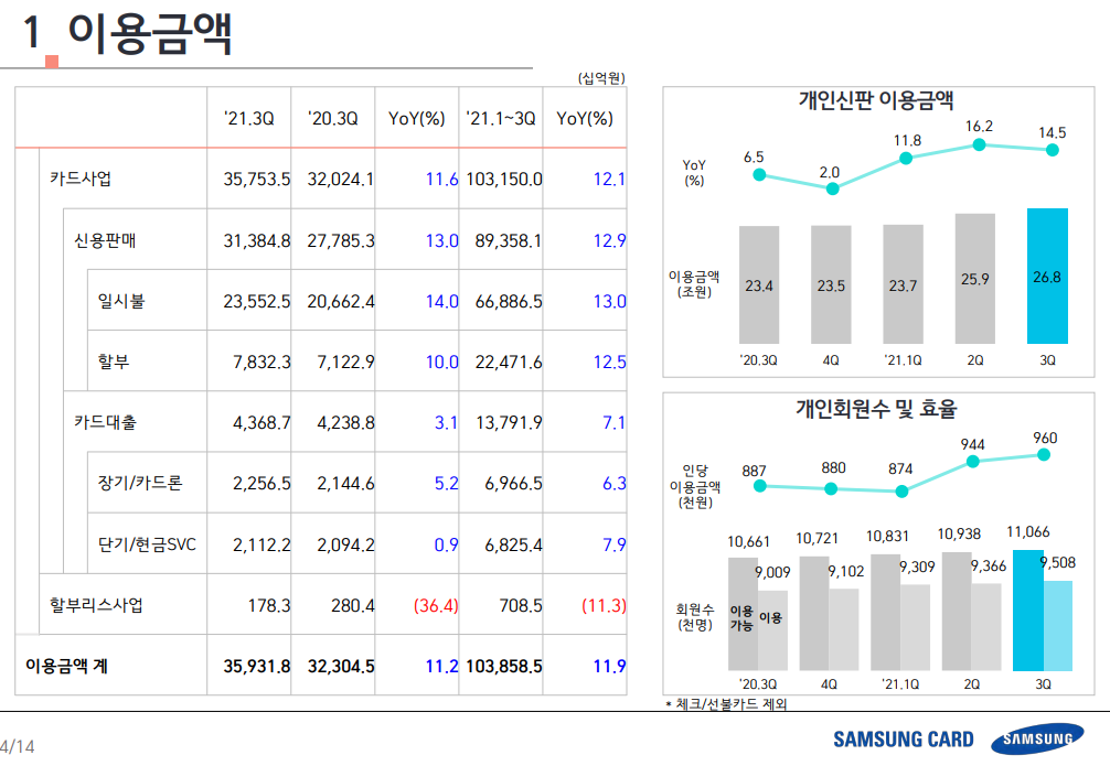 삼성카드-삼성카드IR-삼성카드개인회원-삼성카드이용금액-삼성카드할부-삼성카드일시불-삼성카드카드론-삼성카드현금SVC-삼성카드할부리스사업