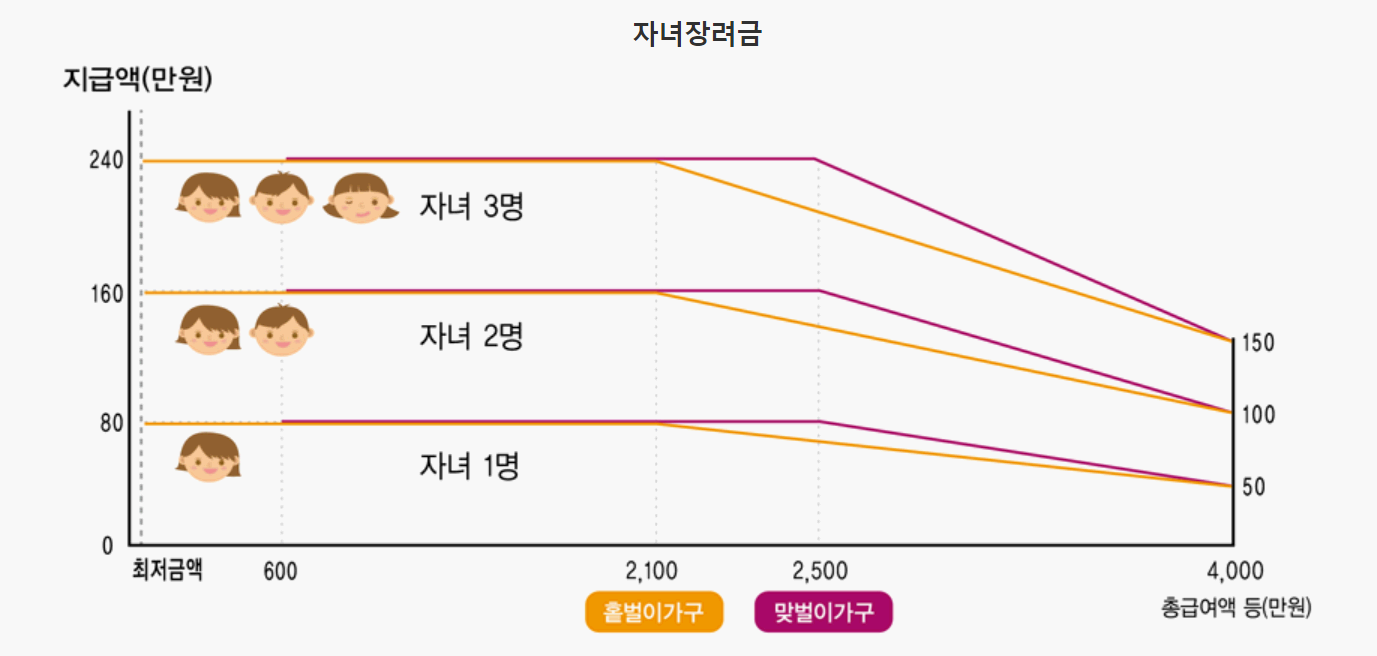 자녀장려금 신청