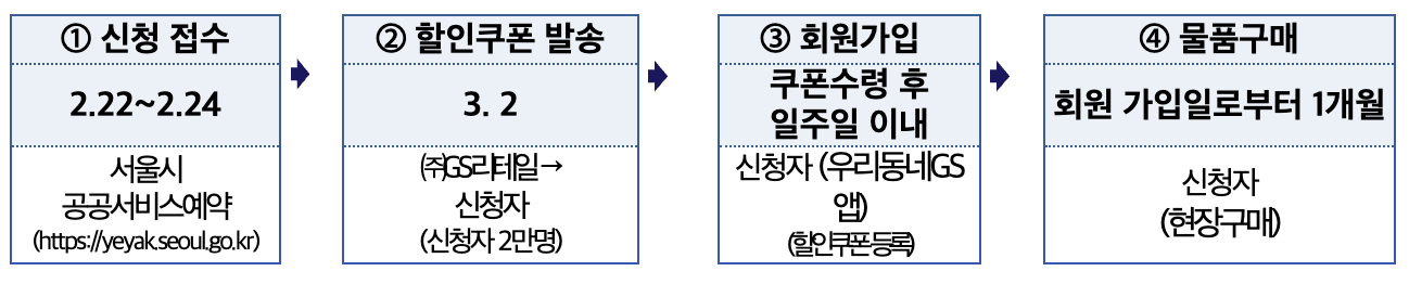 서울시 도시락, 밀키트 지원