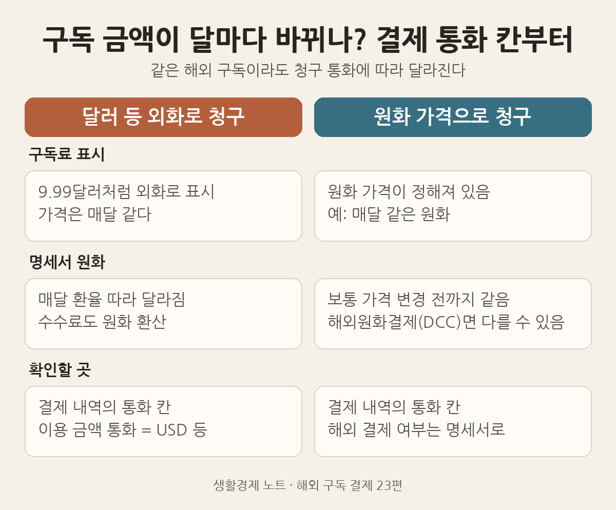 외화로 청구되는 구독과 원화 가격으로 청구되는 구독 비교: 구독료 표시, 명세서 원화, 확인할 결제 통화 칸