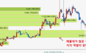 캔들 차트 이해하기3