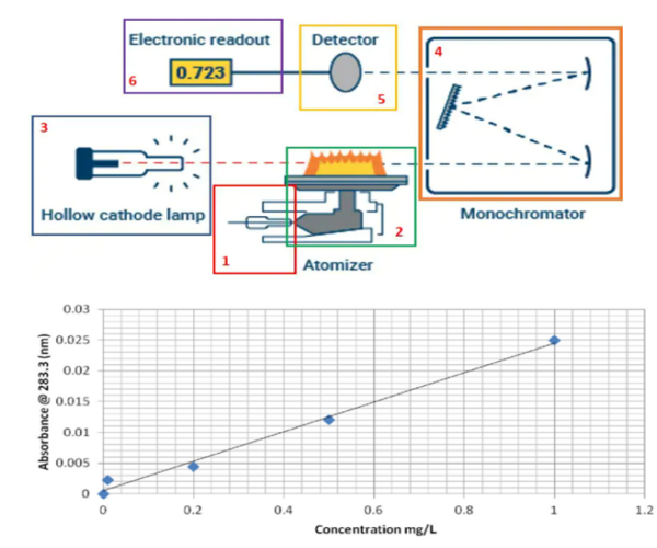 원자 흡수 분광기 구성과 결과 값 그래프를 나타낸 그림
