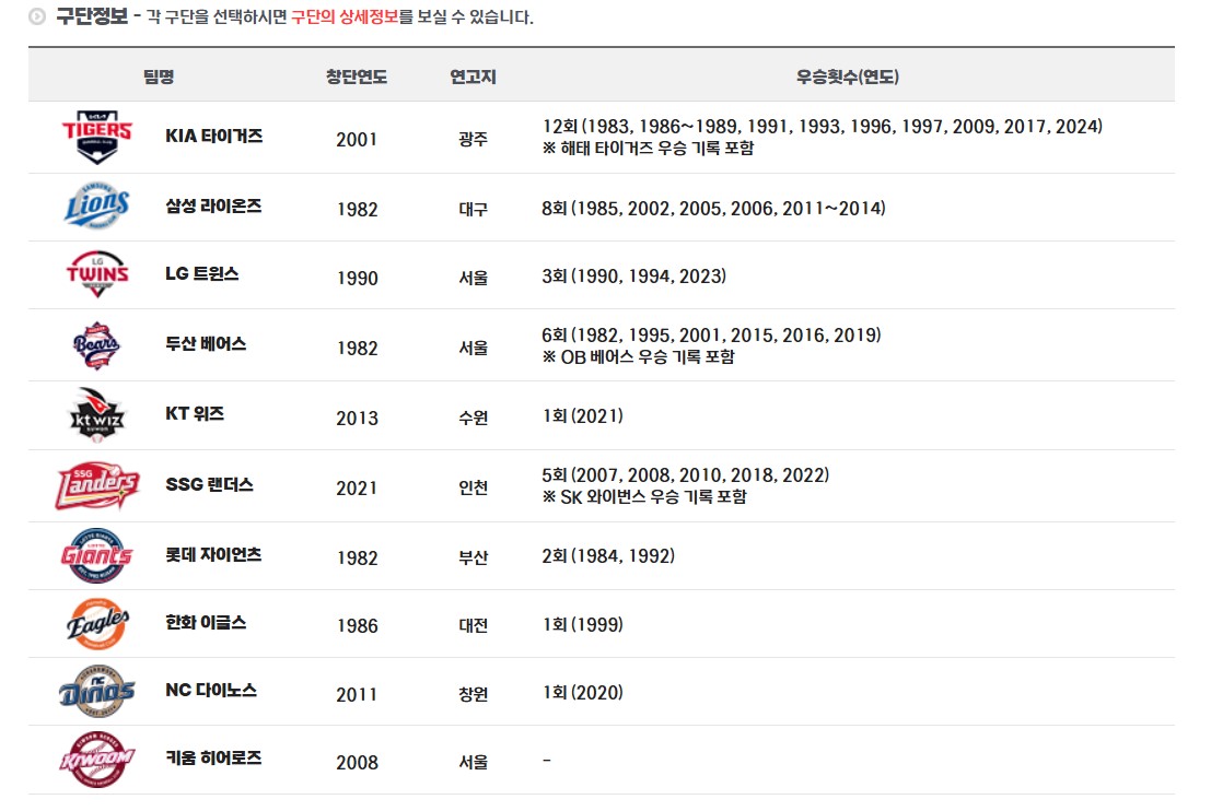 #KBO 리그 구단 정보KBO 리그 구단 정보 태그 삭제#프로야구 연고지프로야구 연고지 태그 삭제#KBO 구단 창단 연도KBO 구단 창단 연도 태그 삭제#프로야구 홈구장프로야구 홈구장 태그 삭제#두산 베어스 연고지두산 베어스 연고지 태그 삭제#LG 트윈스 홈구장LG 트윈스 홈구장 태그 삭제#KIA 타이거즈 역사KIA 타이거즈 역사 태그 삭제#삼성 라이온즈 우승삼성 라이온즈 우승 태그 삭제#NC 다이노스 창단NC 다이노스 창단 태그 삭제#야구팀 추천야구팀 추천 태그 삭제