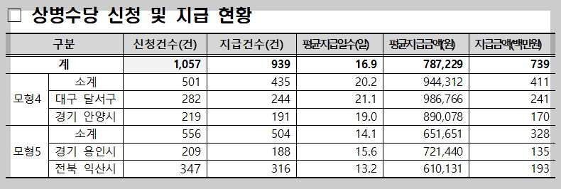 2단계 상병수당 신청 및 지급현황