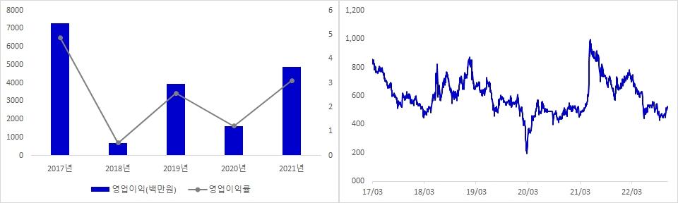 세중 실적 및 시가총액 추이