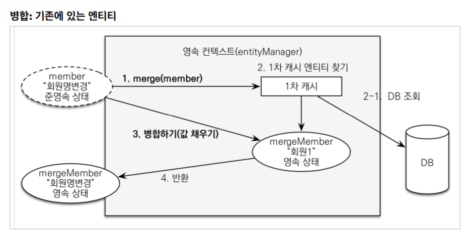 [JPA] 변경감지와 병합(merge) - 				
    
    	세션 14. 변경감지와 병합
    
