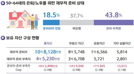 50-64세의 은퇴/노후를 위한 재무적 준비 상태