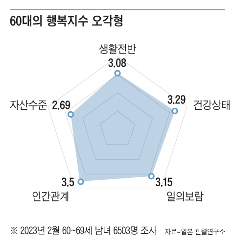 은퇴하면 누구랑 살아야 행복할 것인가?