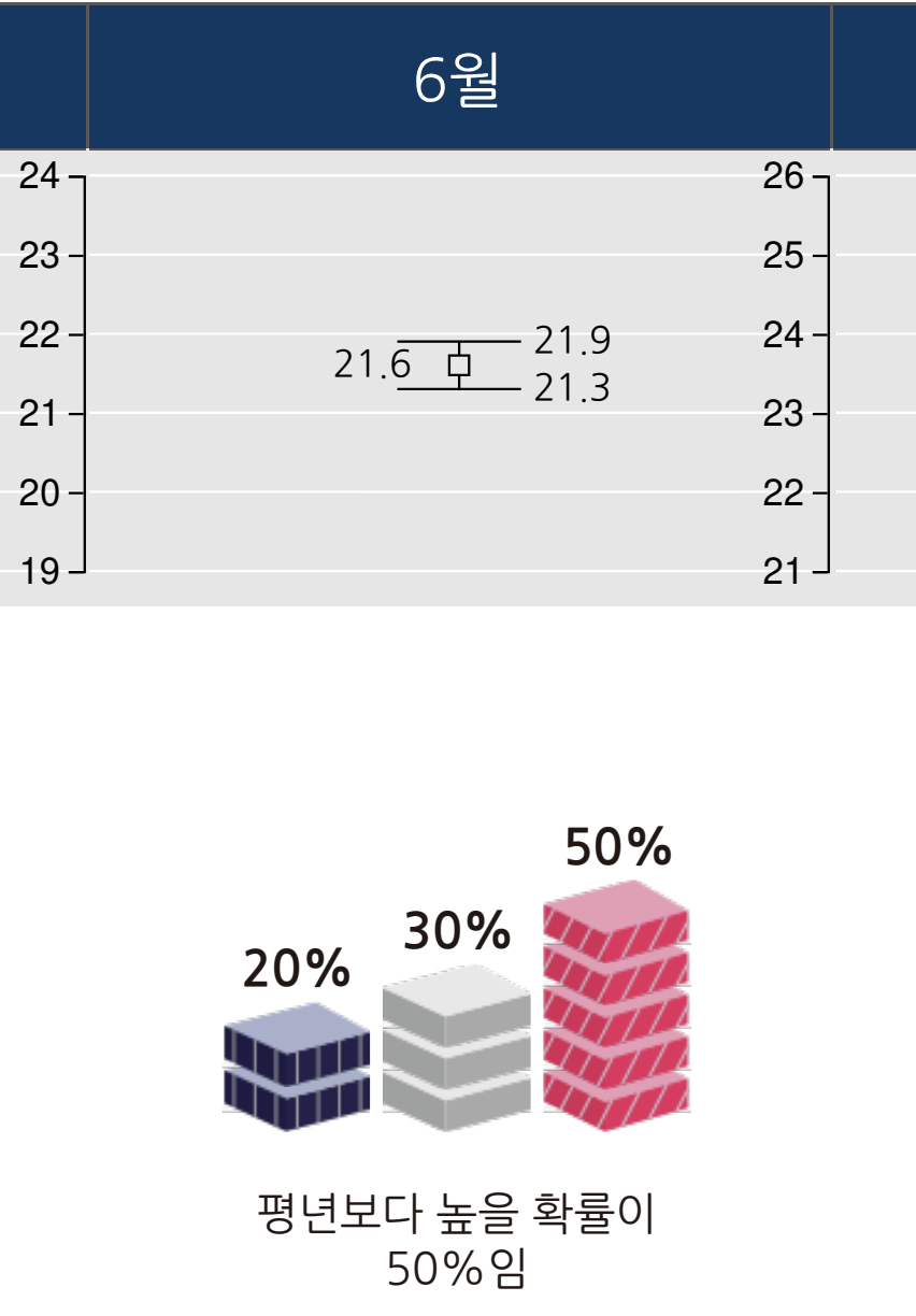 2024년 6월 부산 기온 예보 그래프