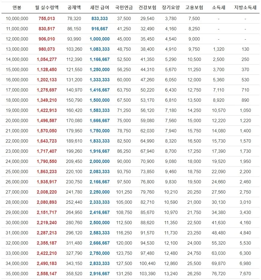 2025년 연봉 실수령액 계산표와 급여 관리 방법_5