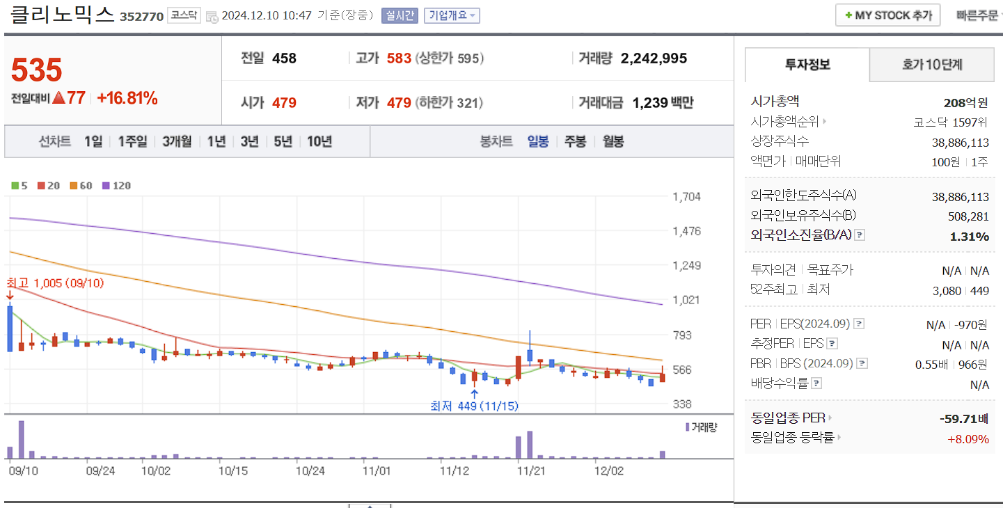 유전자 치료제 관련주 클로노믹스 일봉 차트