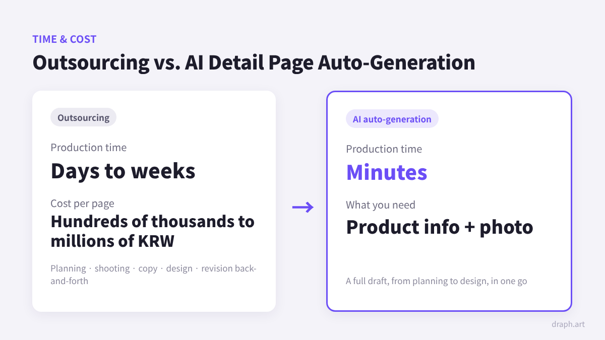 Comparing AI Product Detail Page Auto-Generation vs. Outsourcing - Difference in production time (days to weeks vs. minutes) and cost