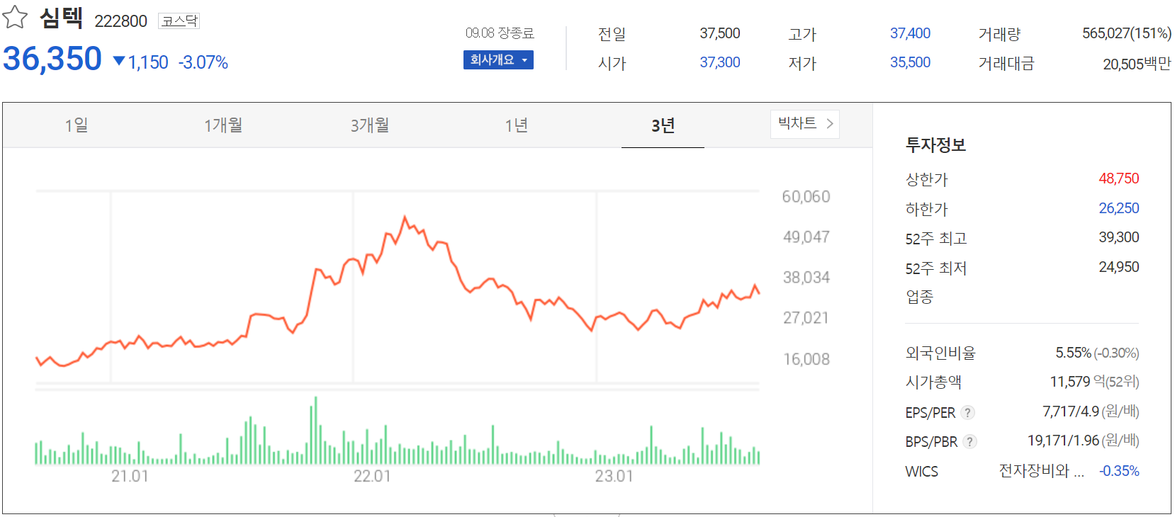 심텍 - 주가 정보(2023.09.08)