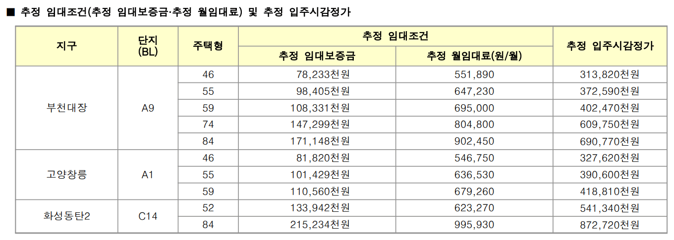 뉴홈 일반형 나눔형 선택형 사전청약 일정&#44; 신청방법&#44; 공급정보(+분양가격)