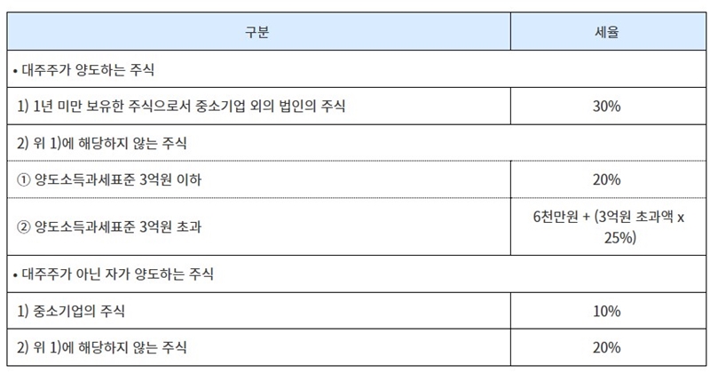 양도세_계산방법