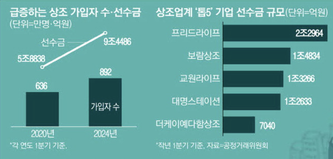 급증하는 상조 가입자 수 및 선수금 (출처 : 매일경제)