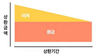 원금균등상환