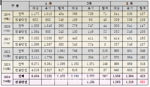 2024 산업안전지도사 합격률