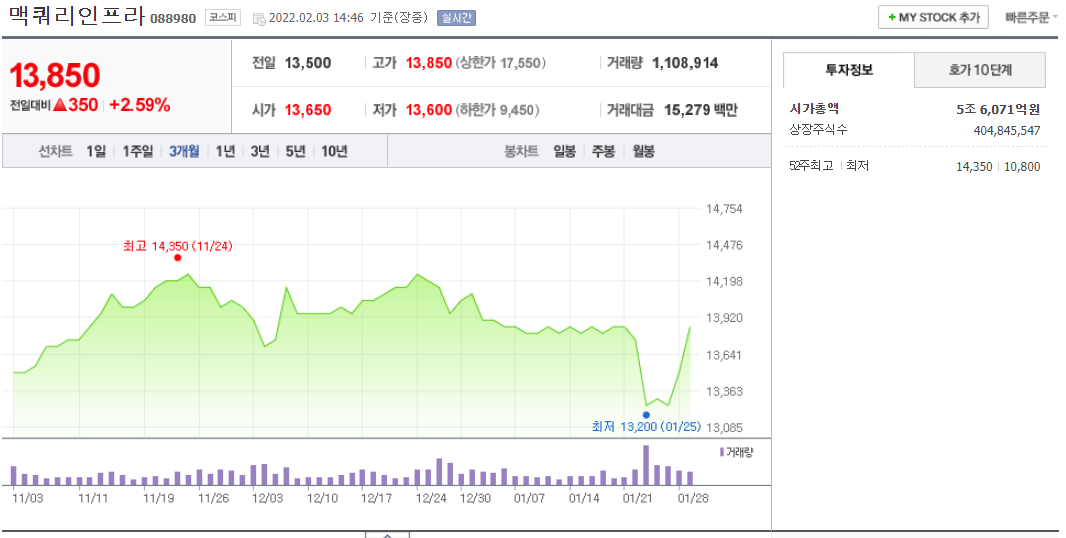 맥쿼리인프라 - 주가현황