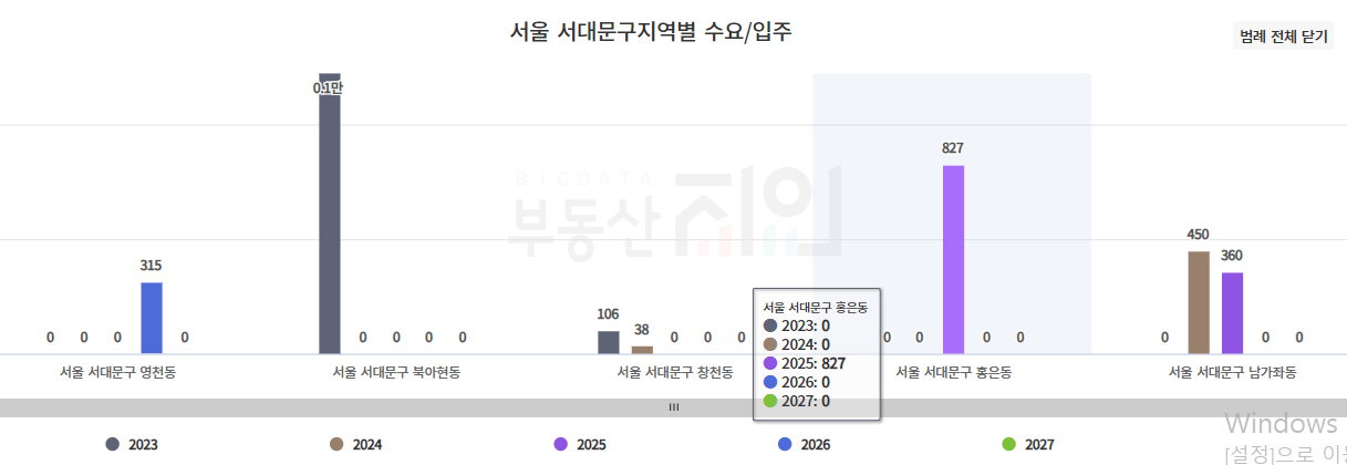 서대문구 홍은동 입주 현황