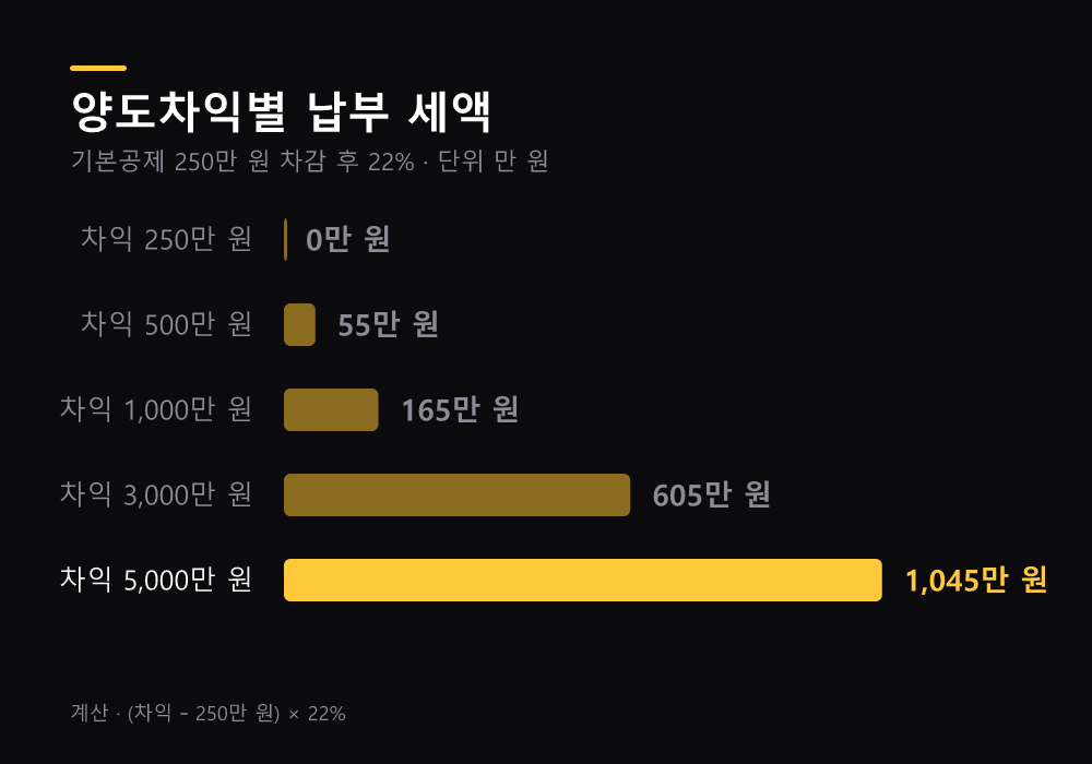 해외주식 양도차익별 세액과 실효세율