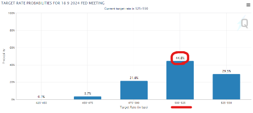 9월 18일 기준 44.8%로 인하 기대감이 가장 높다